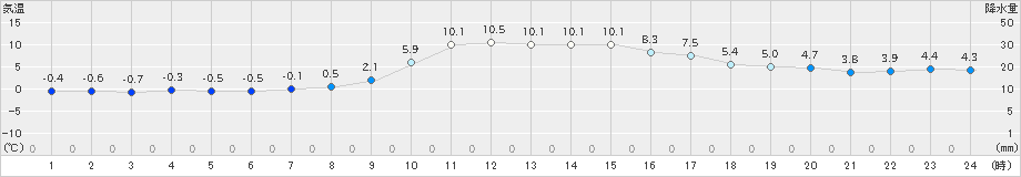 湯田(>2021年11月21日)のアメダスグラフ