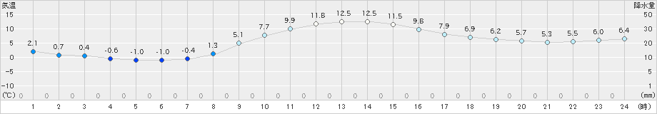 築館(>2021年11月21日)のアメダスグラフ