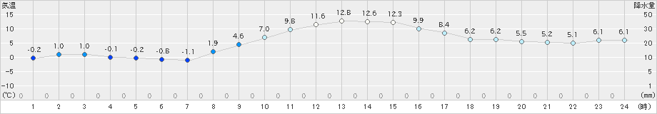 鹿島台(>2021年11月21日)のアメダスグラフ