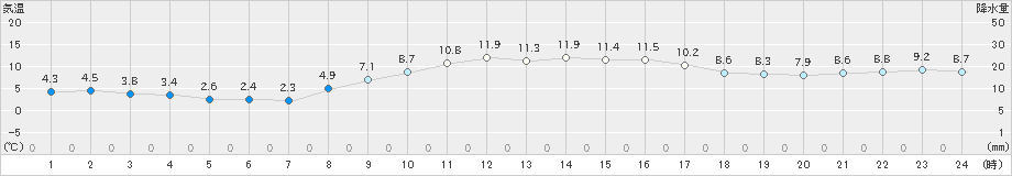 名取(>2021年11月21日)のアメダスグラフ