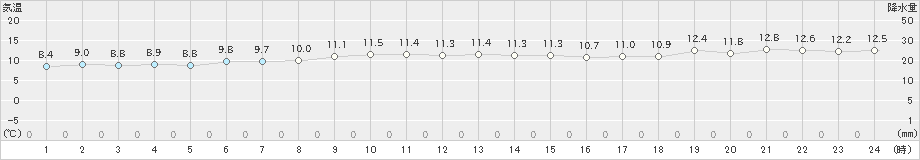 飛島(>2021年11月21日)のアメダスグラフ