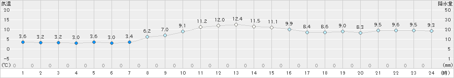 浜中(>2021年11月21日)のアメダスグラフ