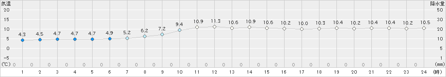 狩川(>2021年11月21日)のアメダスグラフ