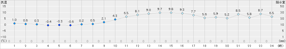 尾花沢(>2021年11月21日)のアメダスグラフ