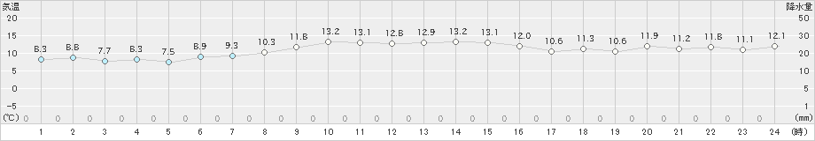 鼠ケ関(>2021年11月21日)のアメダスグラフ