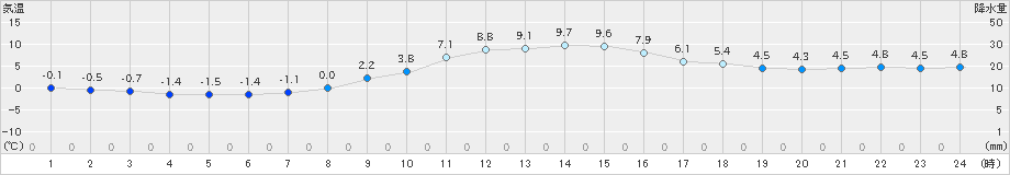 左沢(>2021年11月21日)のアメダスグラフ