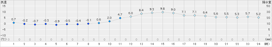 長井(>2021年11月21日)のアメダスグラフ
