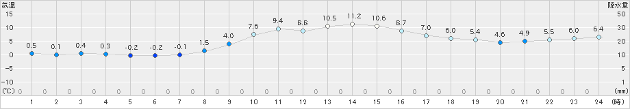 茂庭(>2021年11月21日)のアメダスグラフ