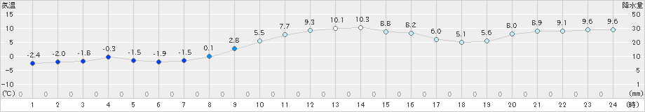 桧原(>2021年11月21日)のアメダスグラフ