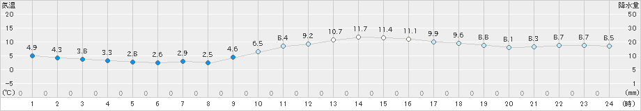 福島(>2021年11月21日)のアメダスグラフ