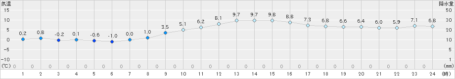 喜多方(>2021年11月21日)のアメダスグラフ