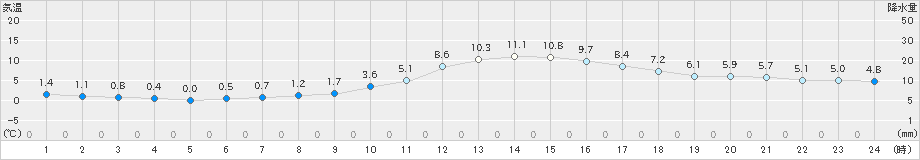 西会津(>2021年11月21日)のアメダスグラフ