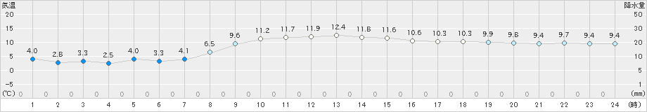 浪江(>2021年11月21日)のアメダスグラフ