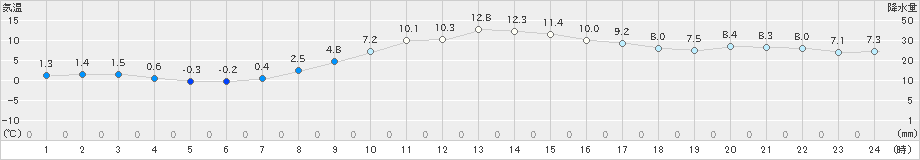 郡山(>2021年11月21日)のアメダスグラフ