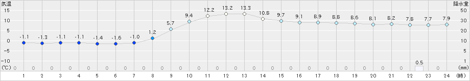 川内(>2021年11月21日)のアメダスグラフ