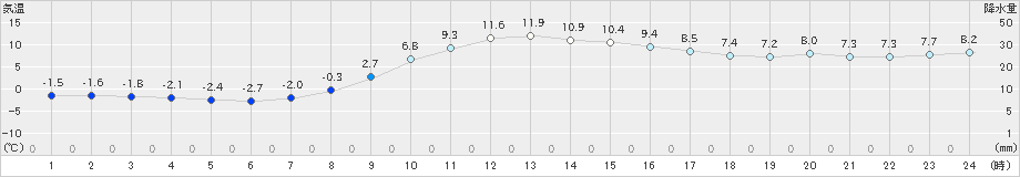 湯本(>2021年11月21日)のアメダスグラフ