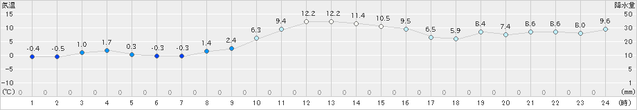 桧枝岐(>2021年11月21日)のアメダスグラフ