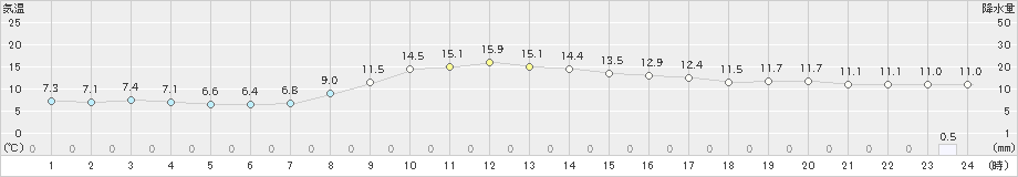 山田(>2021年11月21日)のアメダスグラフ
