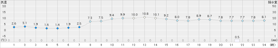 那須高原(>2021年11月21日)のアメダスグラフ