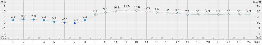 土呂部(>2021年11月21日)のアメダスグラフ