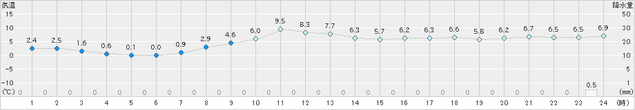 奥日光(>2021年11月21日)のアメダスグラフ