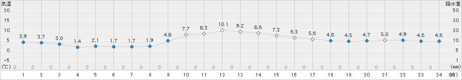 草津(>2021年11月21日)のアメダスグラフ