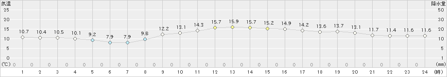 桐生(>2021年11月21日)のアメダスグラフ