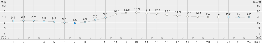 神流(>2021年11月21日)のアメダスグラフ