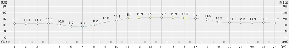 熊谷(>2021年11月21日)のアメダスグラフ