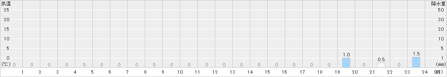 鴻巣(>2021年11月21日)のアメダスグラフ
