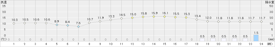 久喜(>2021年11月21日)のアメダスグラフ