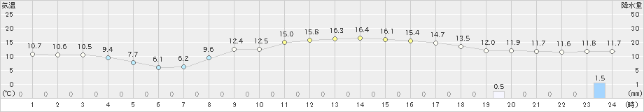 鳩山(>2021年11月21日)のアメダスグラフ