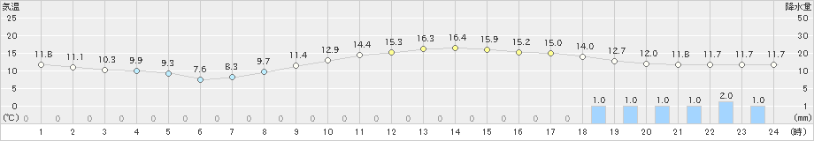さいたま(>2021年11月21日)のアメダスグラフ