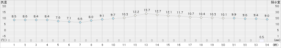 小河内(>2021年11月21日)のアメダスグラフ