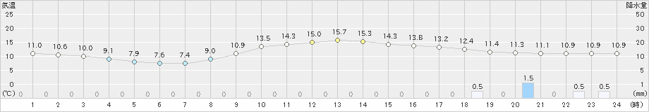 青梅(>2021年11月21日)のアメダスグラフ
