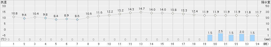 練馬(>2021年11月21日)のアメダスグラフ