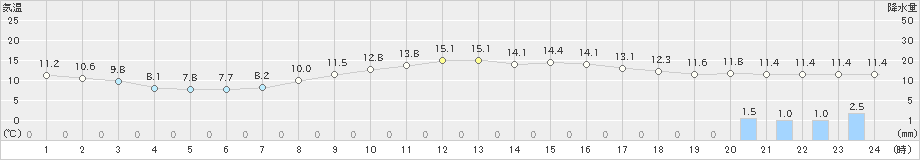 八王子(>2021年11月21日)のアメダスグラフ