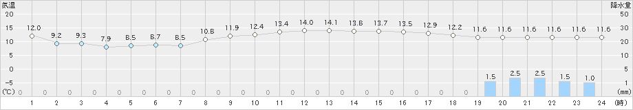 府中(>2021年11月21日)のアメダスグラフ