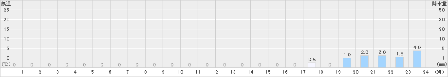 世田谷(>2021年11月21日)のアメダスグラフ