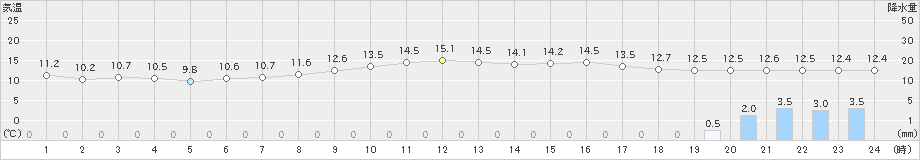 東京(>2021年11月21日)のアメダスグラフ