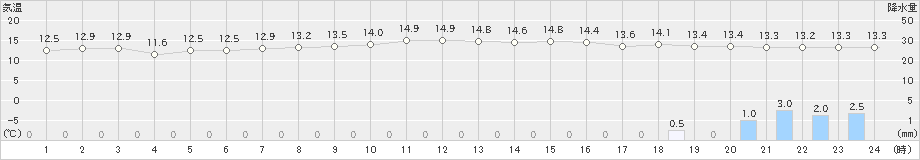 羽田(>2021年11月21日)のアメダスグラフ