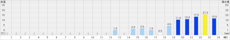利島(>2021年11月21日)のアメダスグラフ