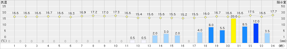 新島(>2021年11月21日)のアメダスグラフ