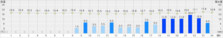 神津島(>2021年11月21日)のアメダスグラフ