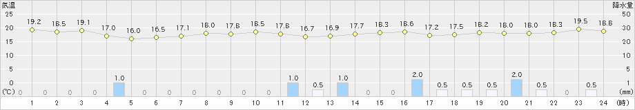 三宅島(>2021年11月21日)のアメダスグラフ