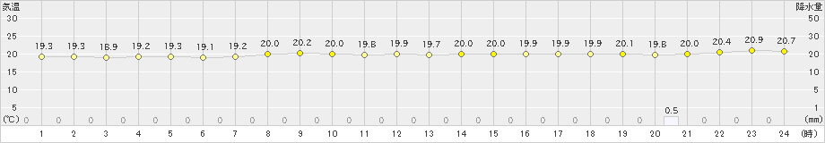 三宅坪田(>2021年11月21日)のアメダスグラフ