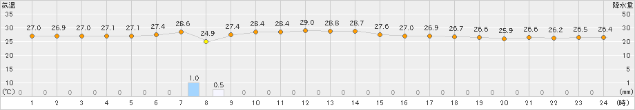 南鳥島(>2021年11月21日)のアメダスグラフ