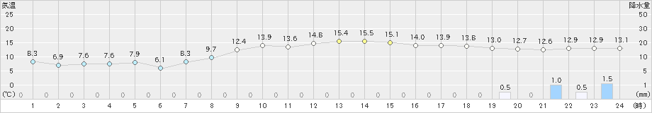 香取(>2021年11月21日)のアメダスグラフ