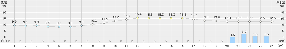船橋(>2021年11月21日)のアメダスグラフ