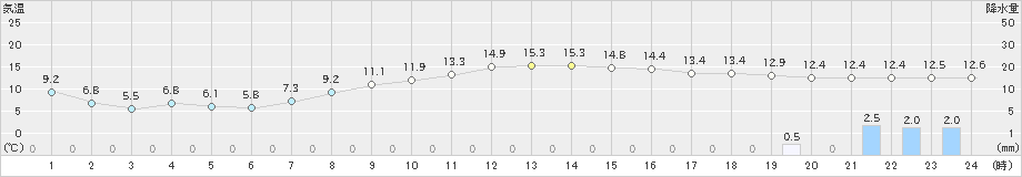 佐倉(>2021年11月21日)のアメダスグラフ